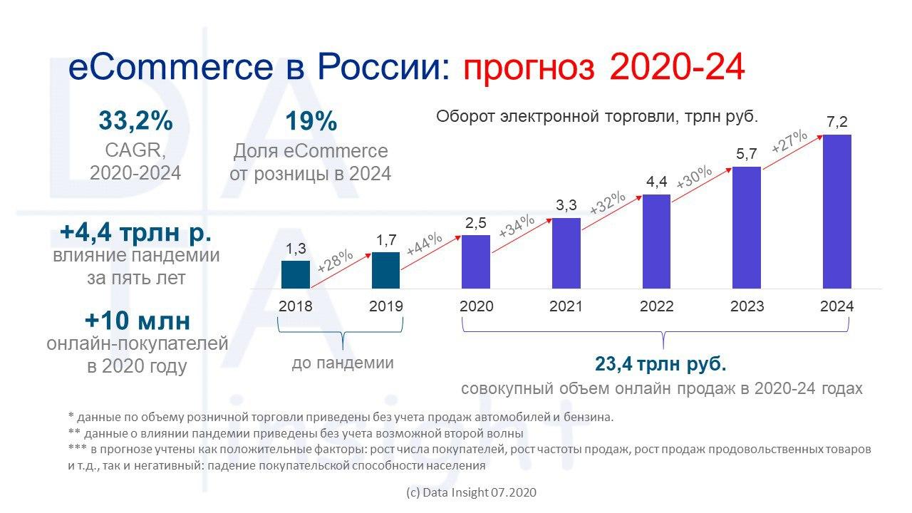 Взрывной рост рынка онлайн-торговли в России: тенденции и перспективы .
